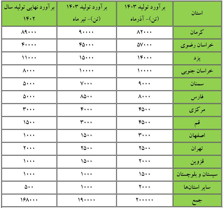 گزارش انجمن پسته ایران از تولید پسته خشک 1403